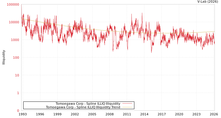 graph of Tomoegawa Corp ILLIQ-SMEM