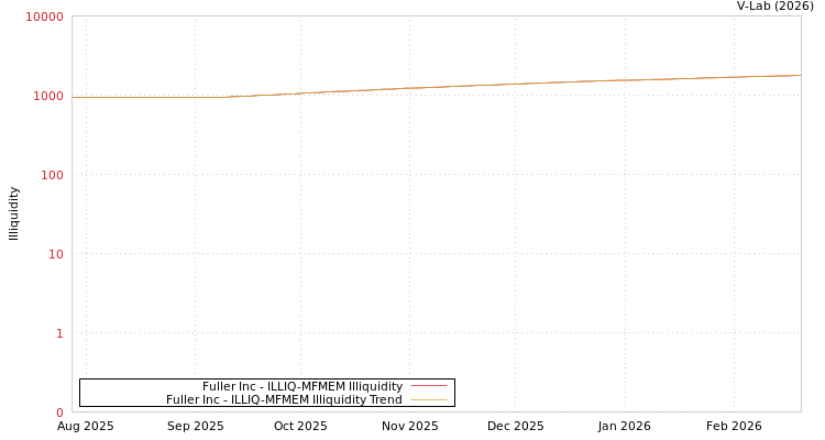 graph of Fuller Inc ILLIQ-MFMEM
