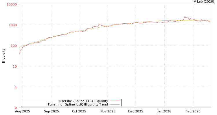 graph of Fuller Inc ILLIQ-SMEM