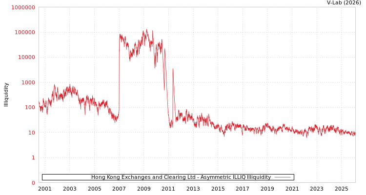 graph of Hong Kong Exchanges and Clearing Ltd ILLIQ-AMEM