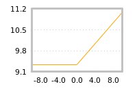 Impact of return on liquidity tomorrow
