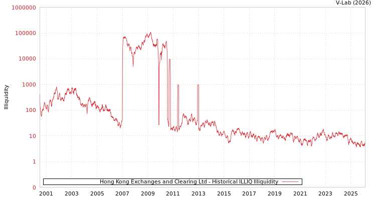 graph of Hong Kong Exchanges and Clearing Ltd ILLIQ-HIST