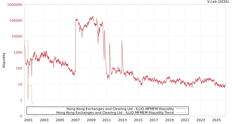 graph of Hong Kong Exchanges and Clearing Ltd ILLIQ-MFMEM