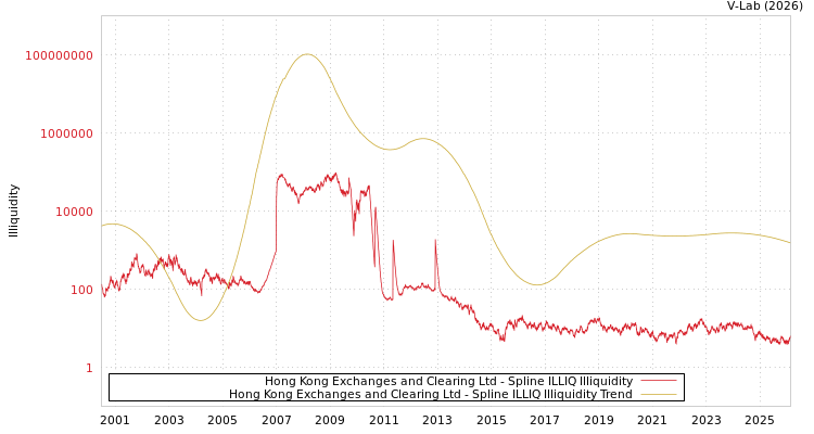 graph of Hong Kong Exchanges and Clearing Ltd ILLIQ-SMEM