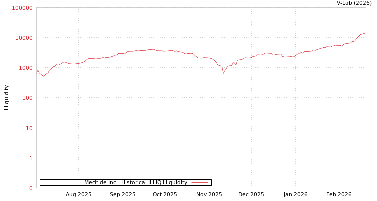 graph of Medtide Inc ILLIQ-HIST