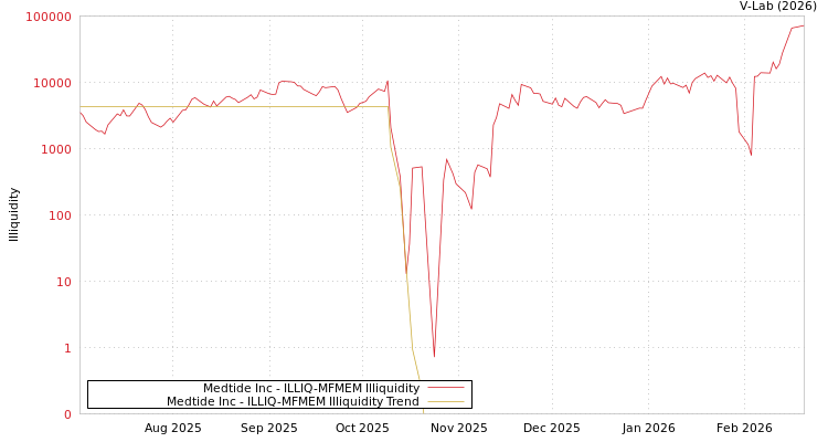 graph of Medtide Inc ILLIQ-MFMEM