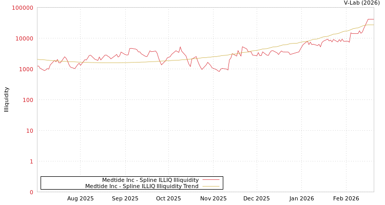 graph of Medtide Inc ILLIQ-SMEM
