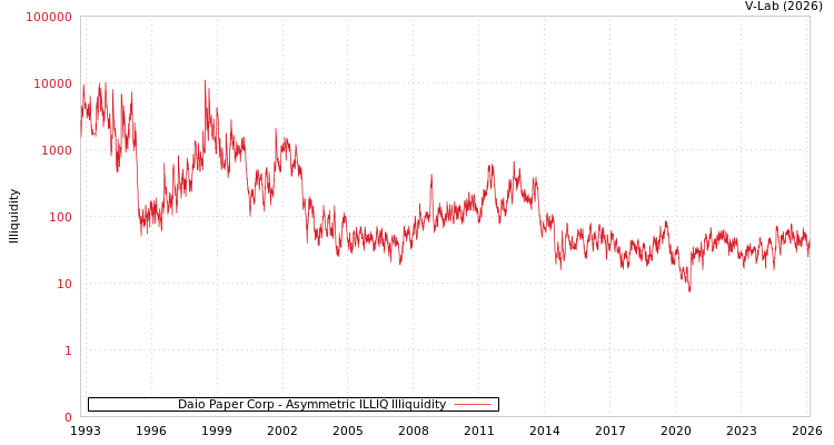graph of Daio Paper Corp ILLIQ-AMEM
