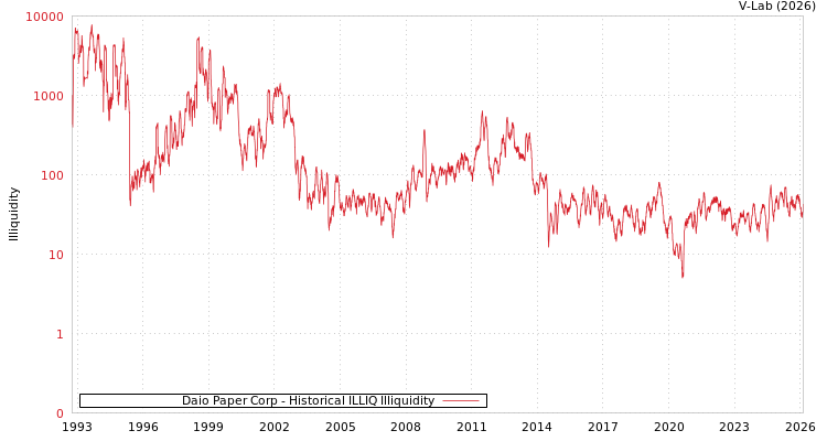 graph of Daio Paper Corp ILLIQ-HIST