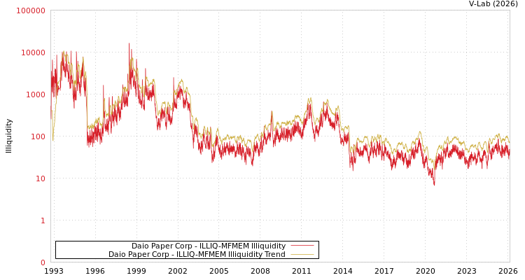 graph of Daio Paper Corp ILLIQ-MFMEM