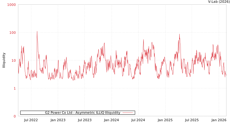 graph of G2 Power Co Ltd ILLIQ-AMEM