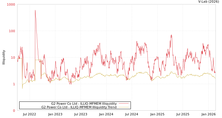 graph of G2 Power Co Ltd ILLIQ-MFMEM