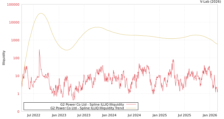 graph of G2 Power Co Ltd ILLIQ-SMEM