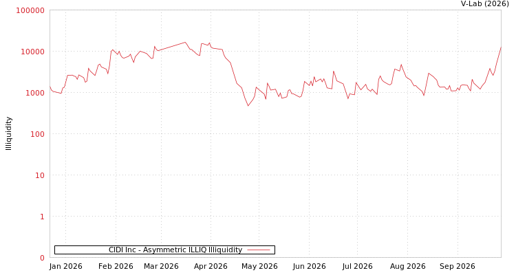 graph of CIDI Inc ILLIQ-AMEM