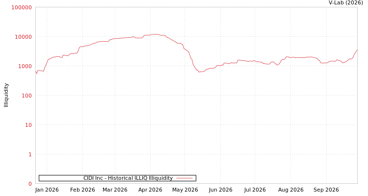 graph of CIDI Inc ILLIQ-HIST