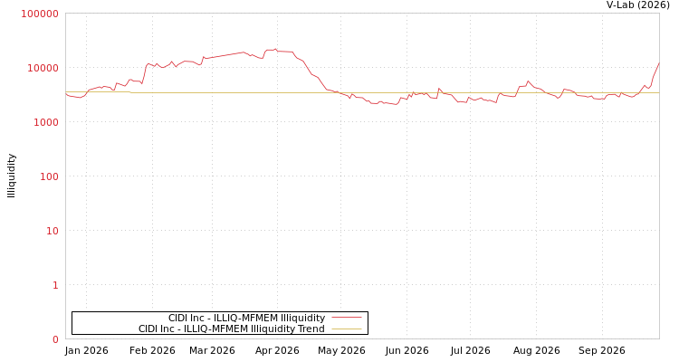 graph of CIDI Inc ILLIQ-MFMEM