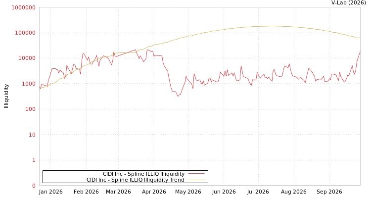 graph of CIDI Inc ILLIQ-SMEM