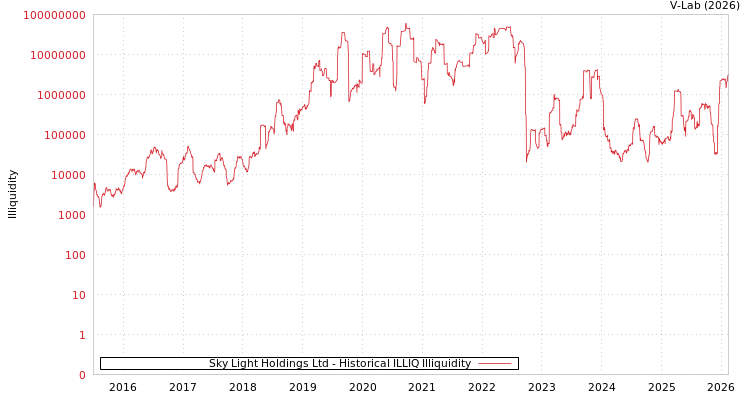 graph of Sky Light Holdings Ltd ILLIQ-HIST