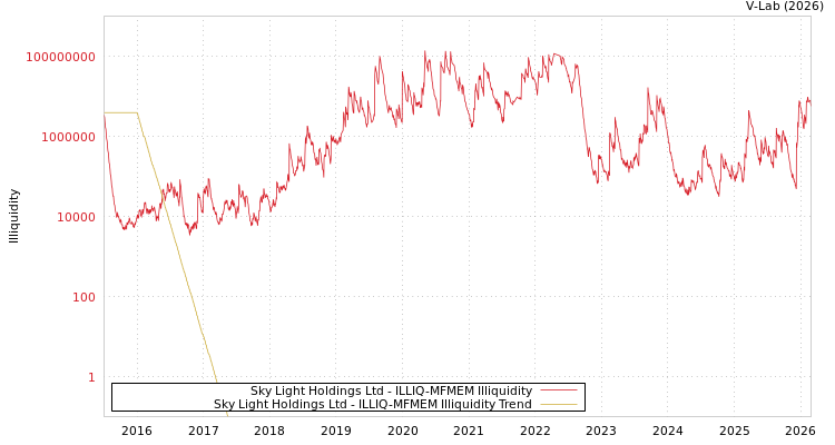 graph of Sky Light Holdings Ltd ILLIQ-MFMEM