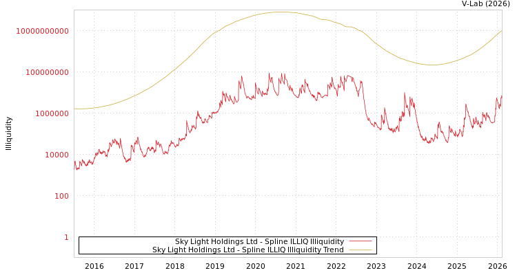 graph of Sky Light Holdings Ltd ILLIQ-SMEM