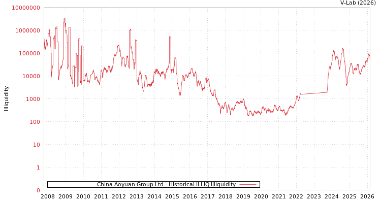 graph of China Aoyuan Group Ltd ILLIQ-HIST