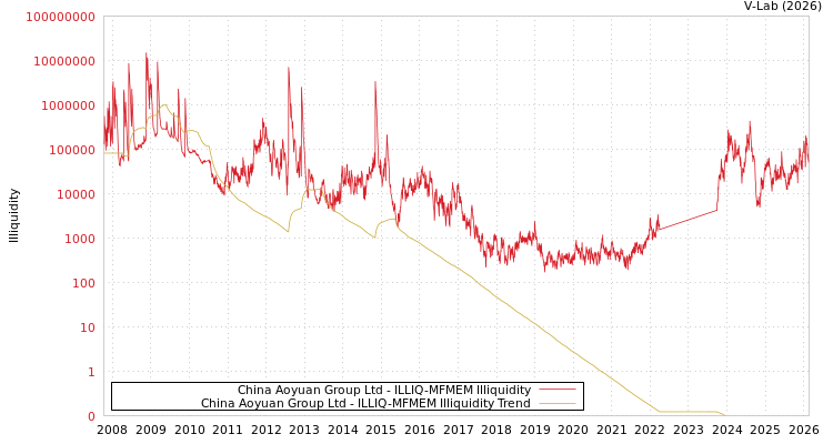 graph of China Aoyuan Group Ltd ILLIQ-MFMEM