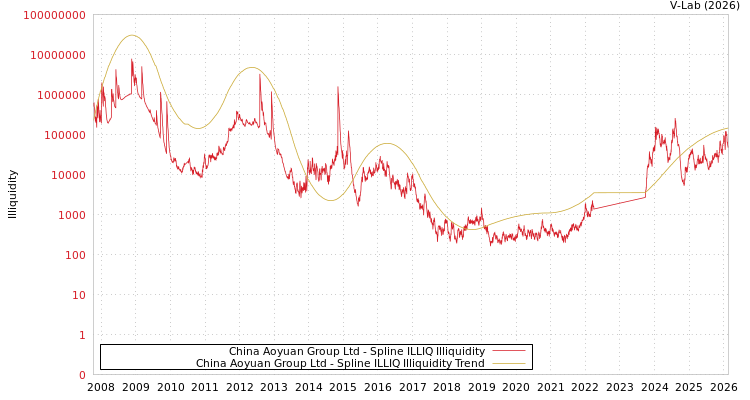 graph of China Aoyuan Group Ltd ILLIQ-SMEM