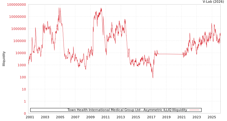 graph of Town Health International Medical Group Ltd ILLIQ-AMEM