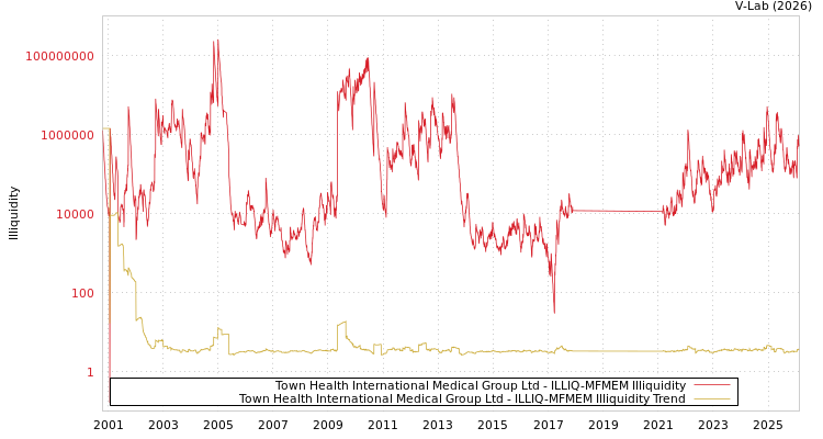 graph of Town Health International Medical Group Ltd ILLIQ-MFMEM