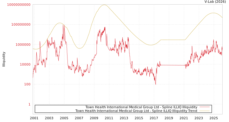 graph of Town Health International Medical Group Ltd ILLIQ-SMEM