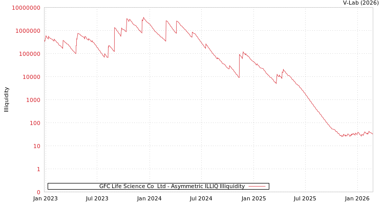 graph of GFC Life Science Co  Ltd ILLIQ-AMEM