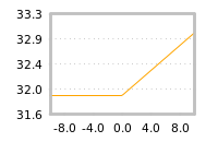 Impact of return on liquidity tomorrow