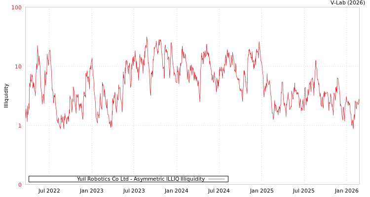 graph of Yuil Robotics Co Ltd ILLIQ-AMEM