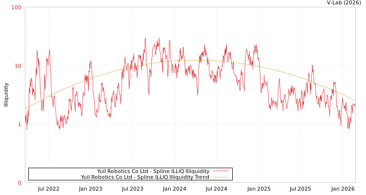 graph of Yuil Robotics Co Ltd ILLIQ-SMEM