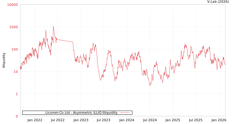 graph of Licomm Co Ltd ILLIQ-AMEM