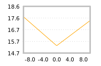 Impact of return on liquidity tomorrow