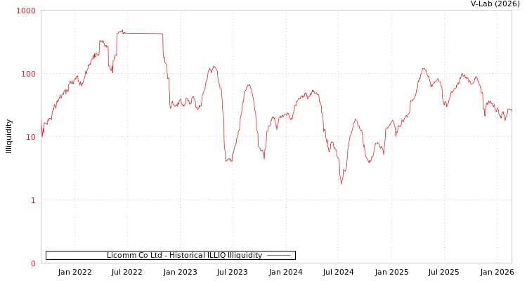 graph of Licomm Co Ltd ILLIQ-HIST
