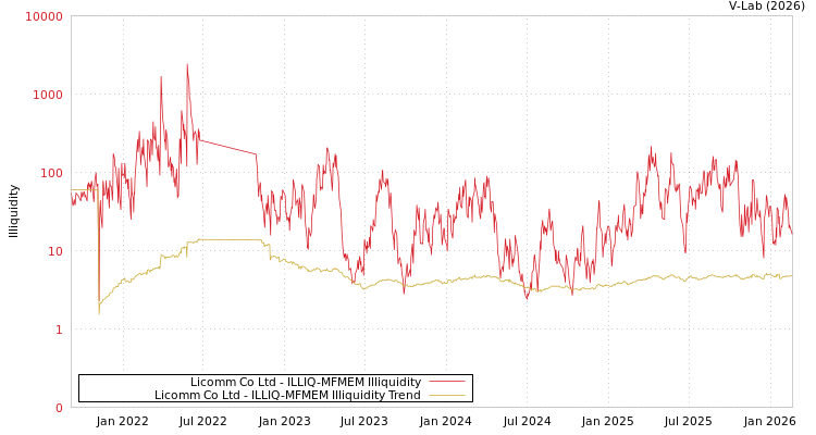 graph of Licomm Co Ltd ILLIQ-MFMEM