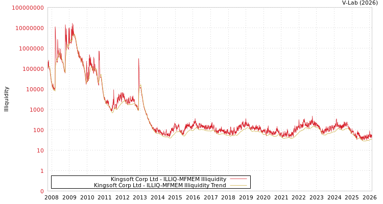 graph of Kingsoft Corp Ltd ILLIQ-MFMEM