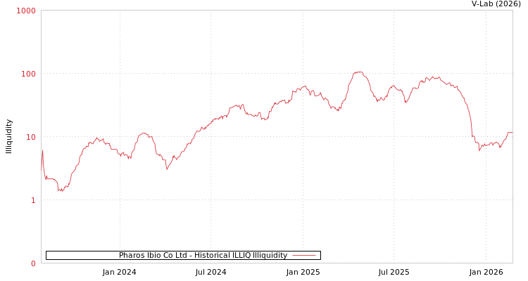 graph of Pharos Ibio Co Ltd ILLIQ-HIST