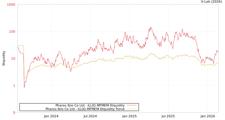 graph of Pharos Ibio Co Ltd ILLIQ-MFMEM