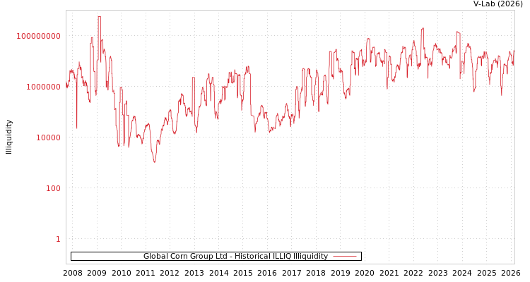 graph of Global Corn Group Ltd ILLIQ-HIST