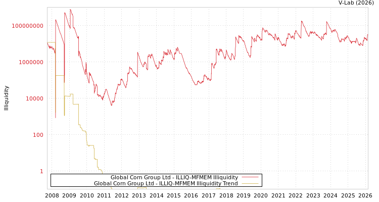 graph of Global Corn Group Ltd ILLIQ-MFMEM