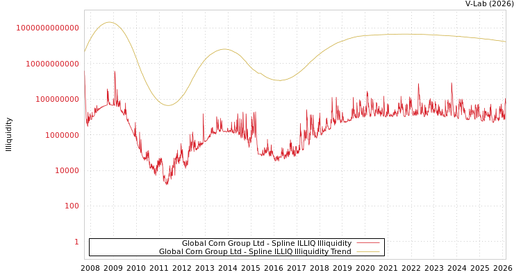 graph of Global Corn Group Ltd ILLIQ-SMEM