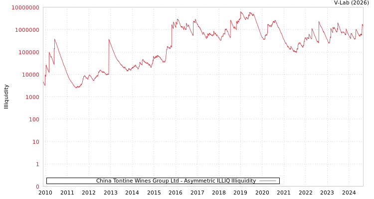 graph of China Tontine Wines Group Ltd ILLIQ-AMEM