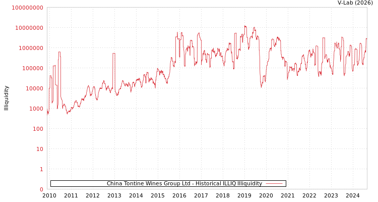 graph of China Tontine Wines Group Ltd ILLIQ-HIST