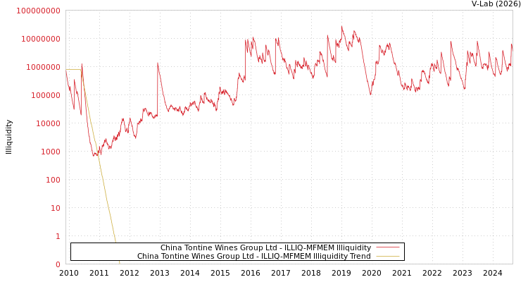 graph of China Tontine Wines Group Ltd ILLIQ-MFMEM