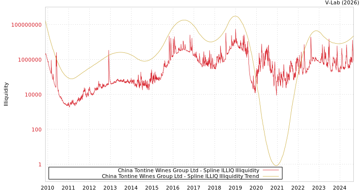 graph of China Tontine Wines Group Ltd ILLIQ-SMEM