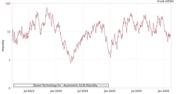 graph of Zaram Technology Inc ILLIQ-AMEM