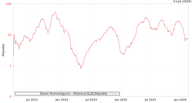 graph of Zaram Technology Inc ILLIQ-HIST
